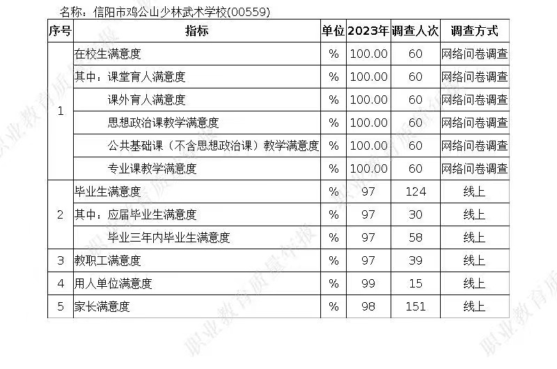 信陽(yáng)市雞公山少林武術(shù)學(xué)校質(zhì)量年度報(bào)告（2023年）